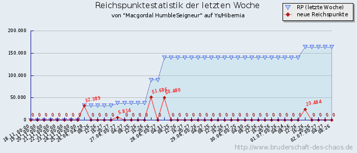 Reichspunktestatistik