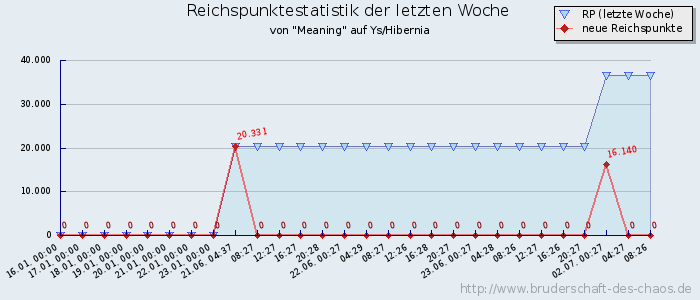 Reichspunktestatistik