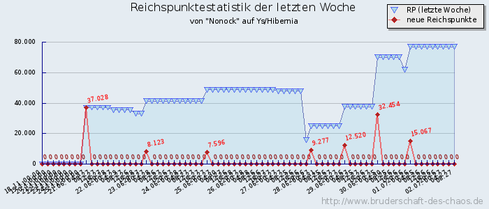 Reichspunktestatistik