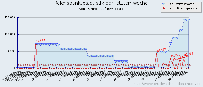 Reichspunktestatistik