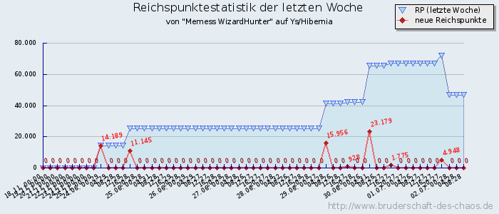 Reichspunktestatistik