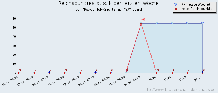 Reichspunktestatistik