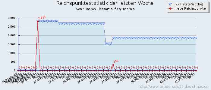 Reichspunktestatistik