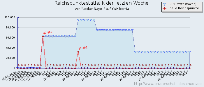 Reichspunktestatistik