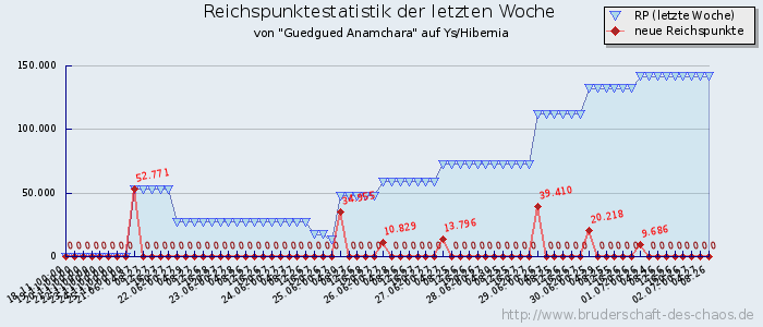 Reichspunktestatistik