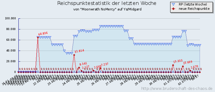 Reichspunktestatistik