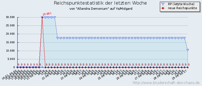 Reichspunktestatistik