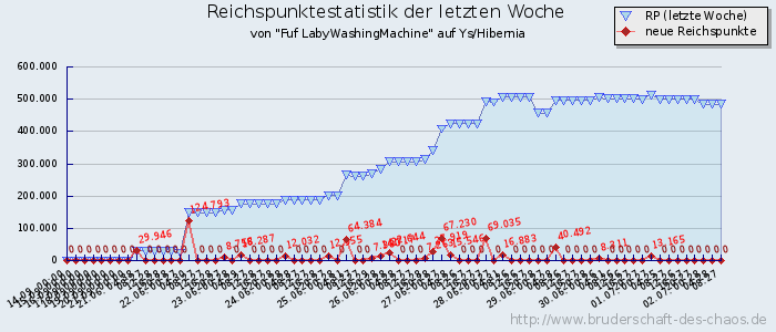 Reichspunktestatistik