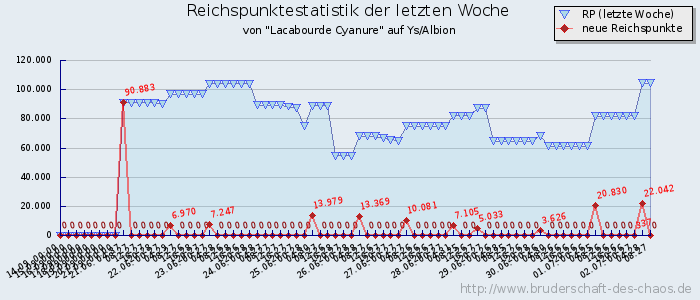 Reichspunktestatistik