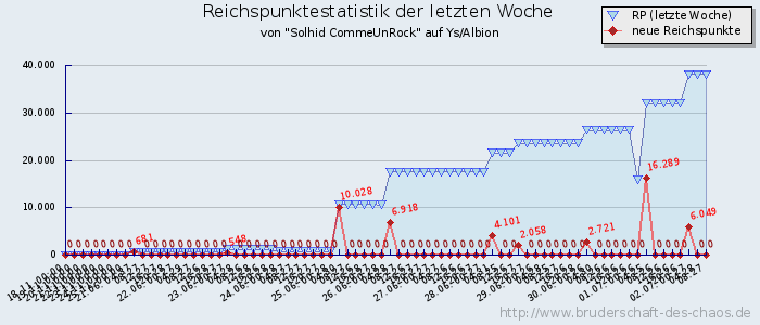 Reichspunktestatistik