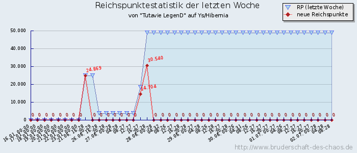 Reichspunktestatistik