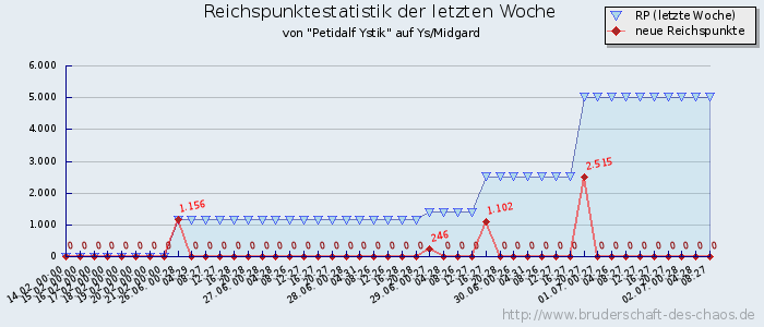 Reichspunktestatistik