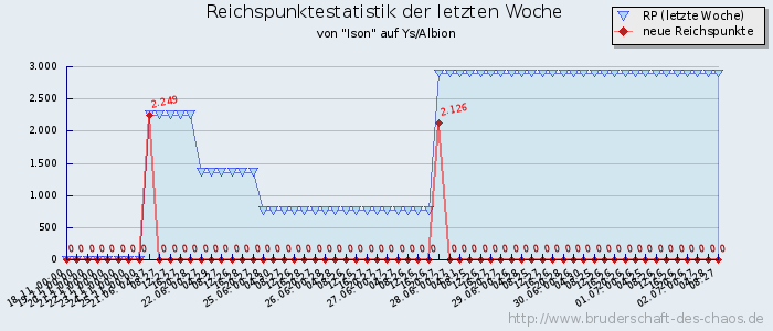 Reichspunktestatistik