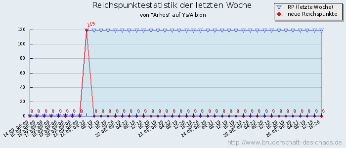 Reichspunktestatistik