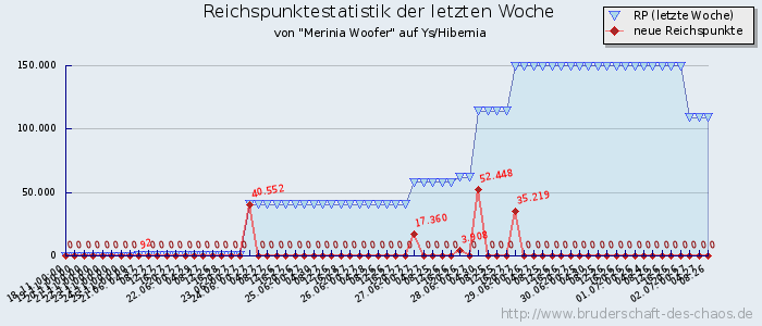 Reichspunktestatistik