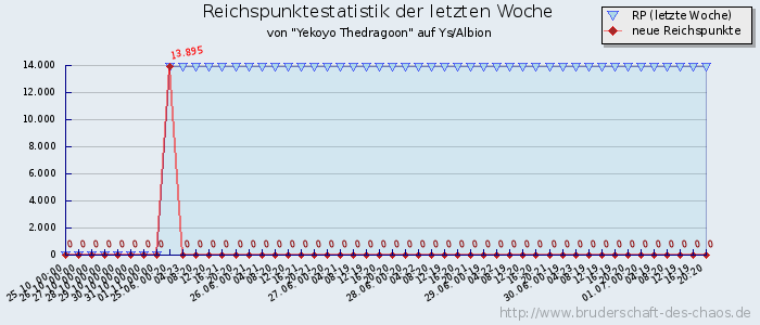 Reichspunktestatistik