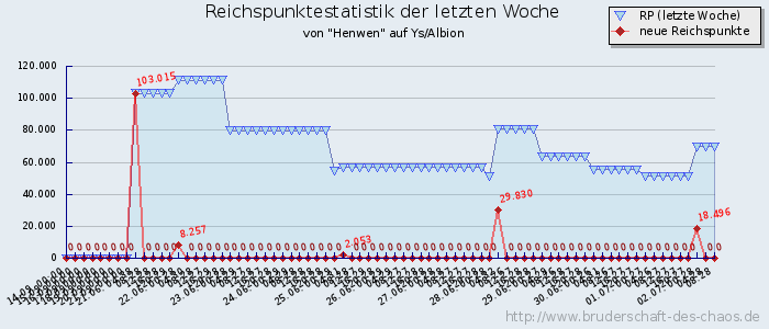 Reichspunktestatistik