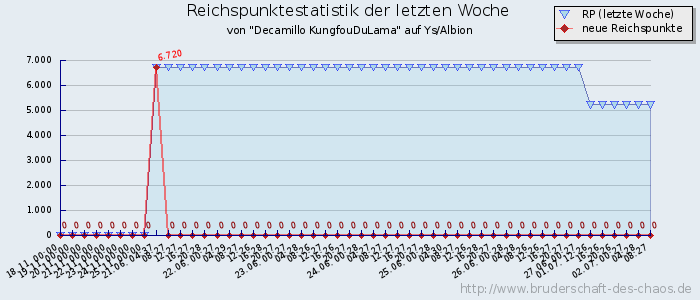 Reichspunktestatistik