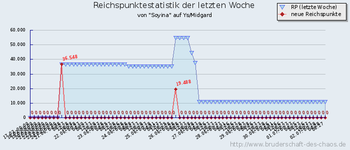 Reichspunktestatistik