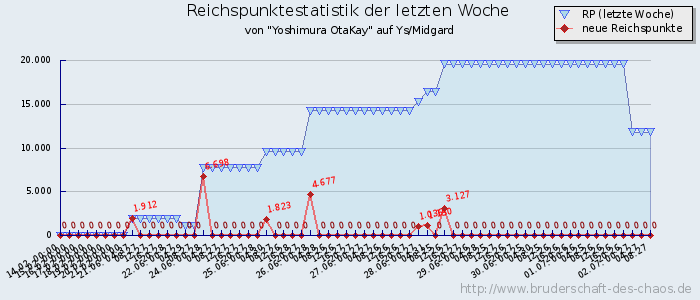 Reichspunktestatistik