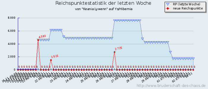 Reichspunktestatistik