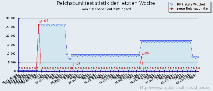 Reichspunktestatistik