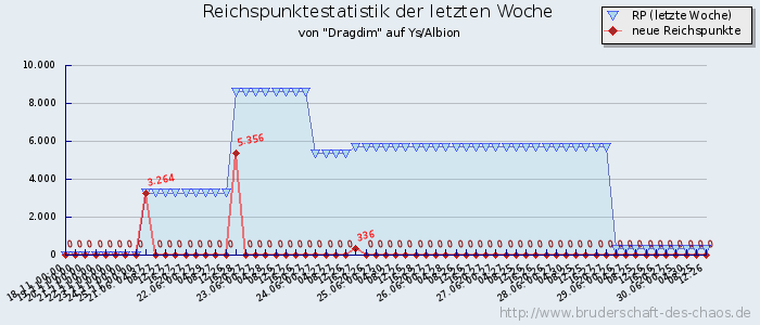 Reichspunktestatistik