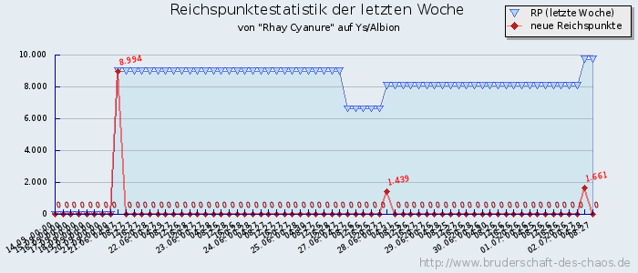 Reichspunktestatistik