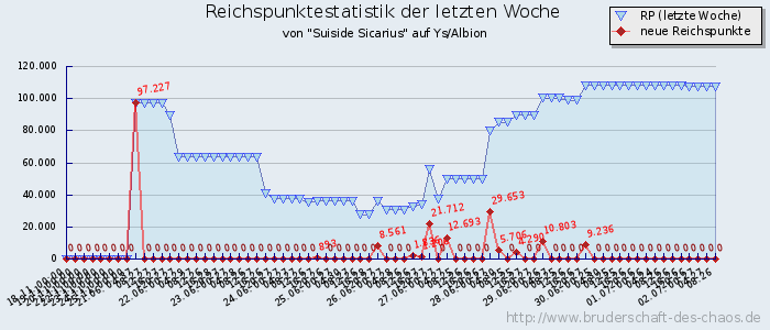 Reichspunktestatistik