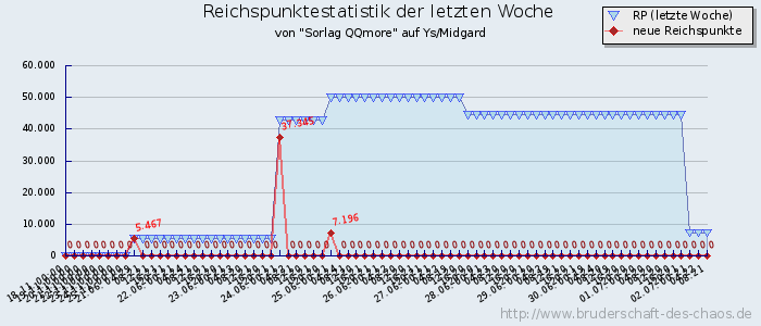 Reichspunktestatistik