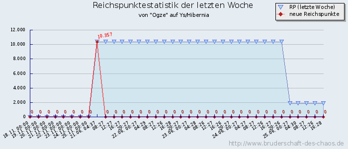 Reichspunktestatistik