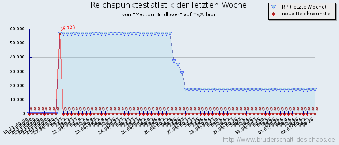 Reichspunktestatistik