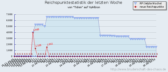 Reichspunktestatistik