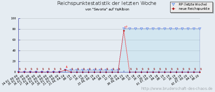 Reichspunktestatistik