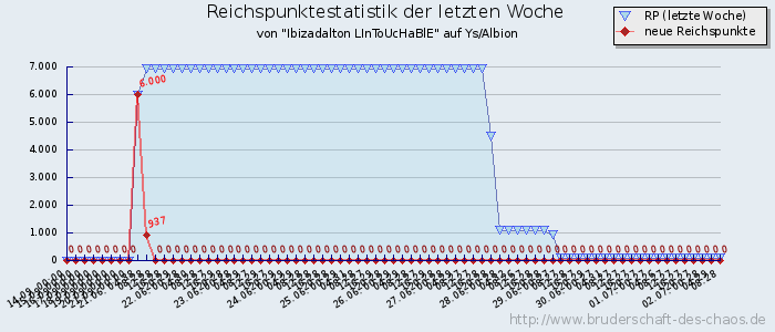 Reichspunktestatistik