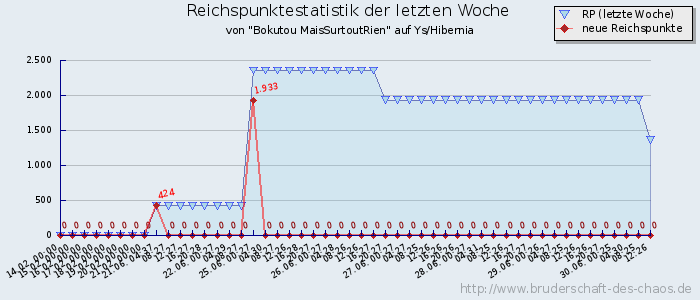 Reichspunktestatistik