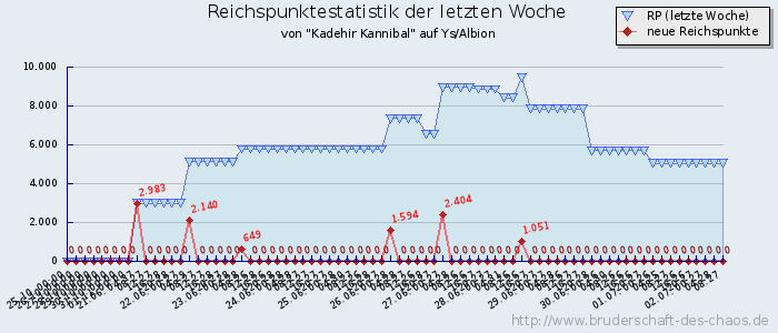 Reichspunktestatistik