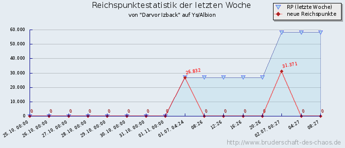 Reichspunktestatistik