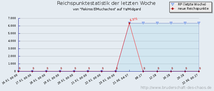 Reichspunktestatistik