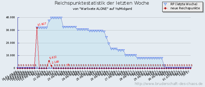 Reichspunktestatistik