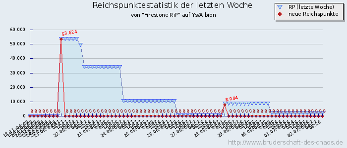 Reichspunktestatistik