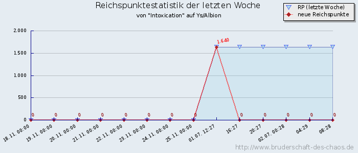 Reichspunktestatistik