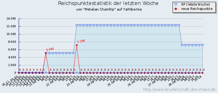 Reichspunktestatistik