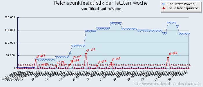 Reichspunktestatistik