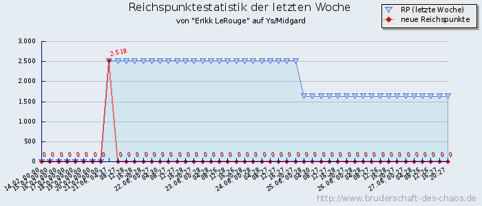 Reichspunktestatistik