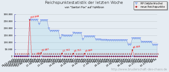 Reichspunktestatistik