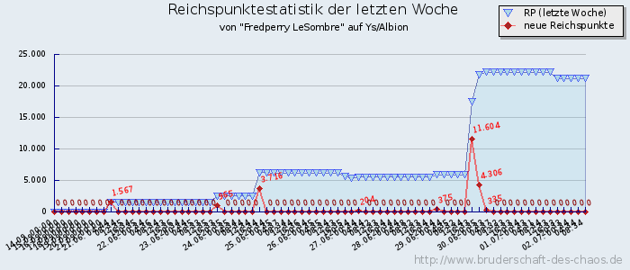 Reichspunktestatistik