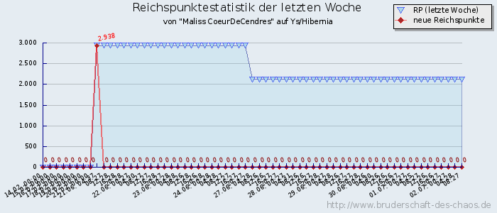 Reichspunktestatistik