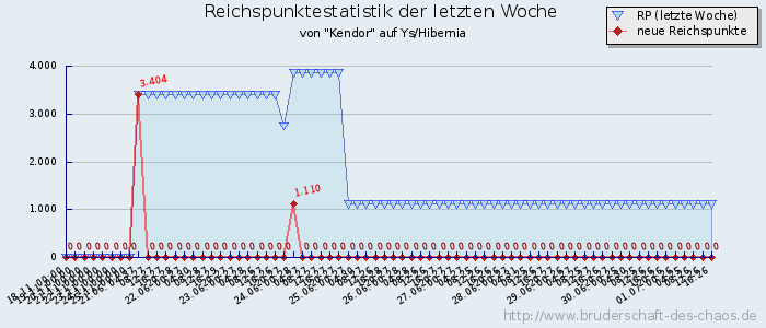 Reichspunktestatistik