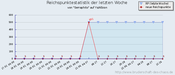 Reichspunktestatistik